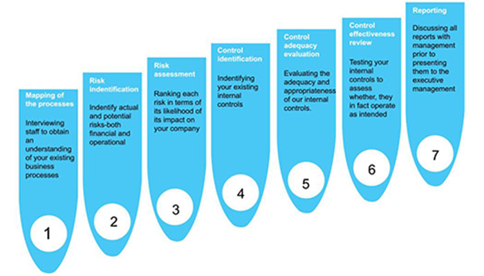 Business risk cycle
